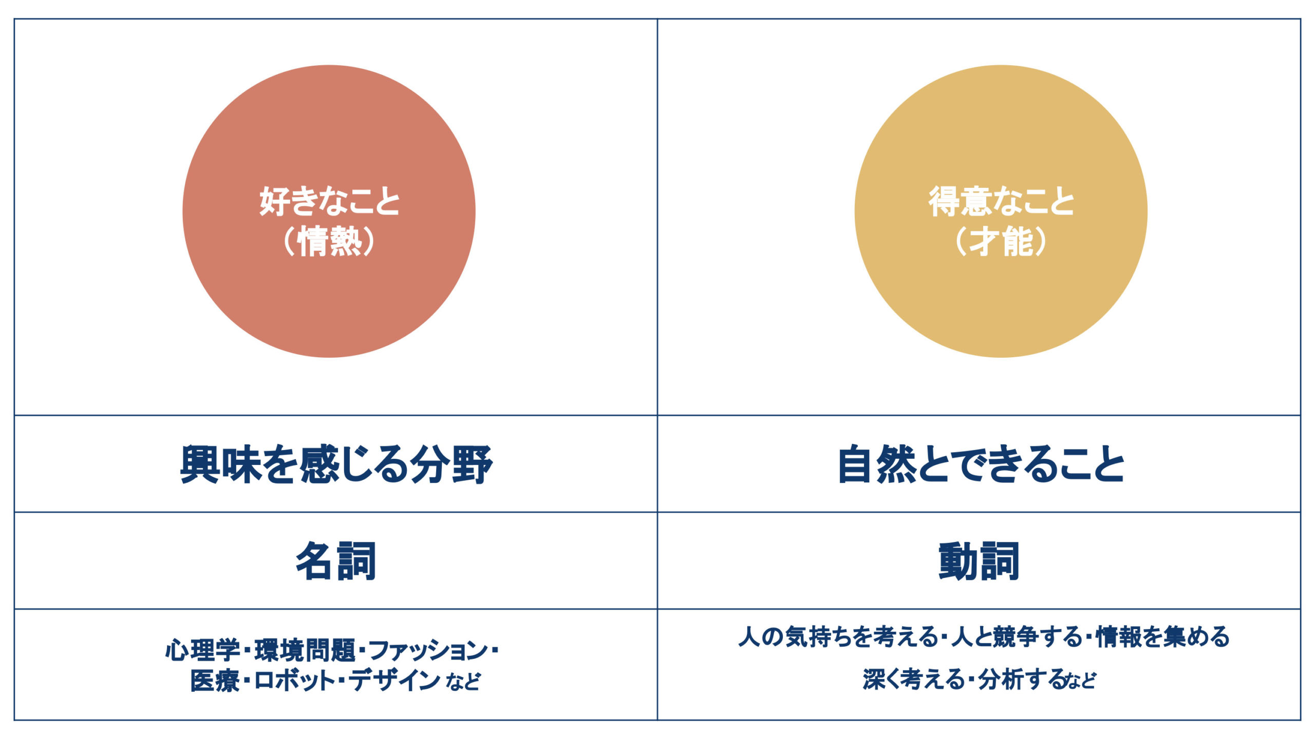 得意 な こと を 仕事 に する